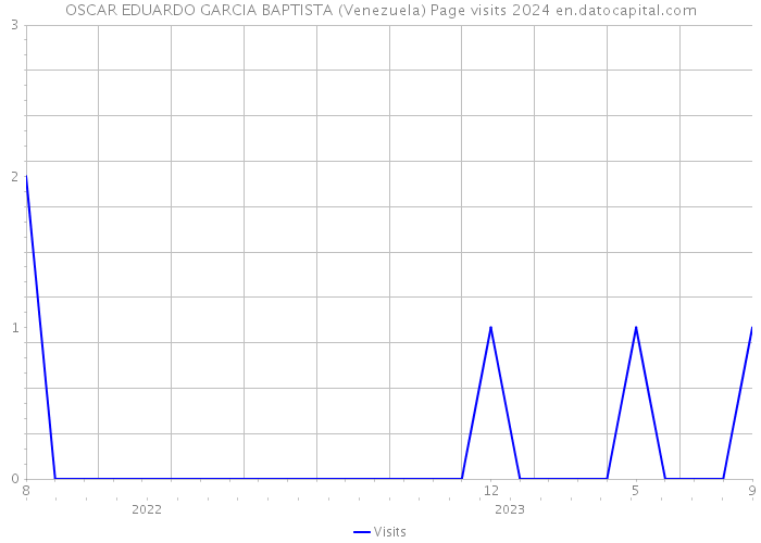 OSCAR EDUARDO GARCIA BAPTISTA (Venezuela) Page visits 2024 