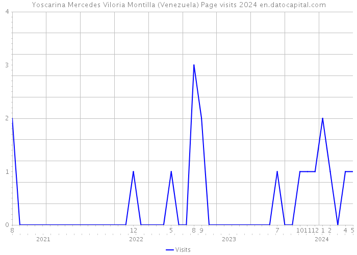 Yoscarina Mercedes Viloria Montilla (Venezuela) Page visits 2024 
