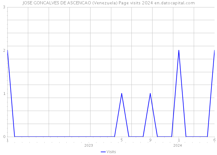 JOSE GONCALVES DE ASCENCAO (Venezuela) Page visits 2024 