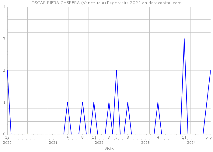 OSCAR RIERA CABRERA (Venezuela) Page visits 2024 