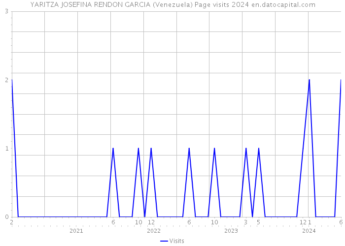 YARITZA JOSEFINA RENDON GARCIA (Venezuela) Page visits 2024 
