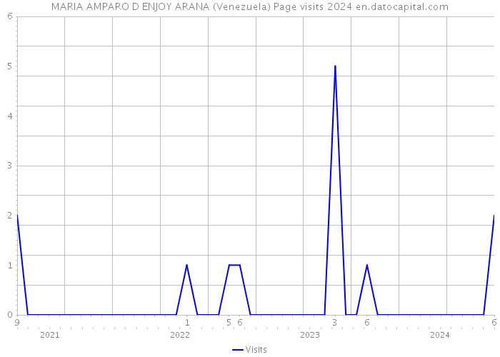 MARIA AMPARO D ENJOY ARANA (Venezuela) Page visits 2024 