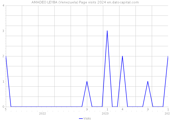 AMADEO LEYBA (Venezuela) Page visits 2024 