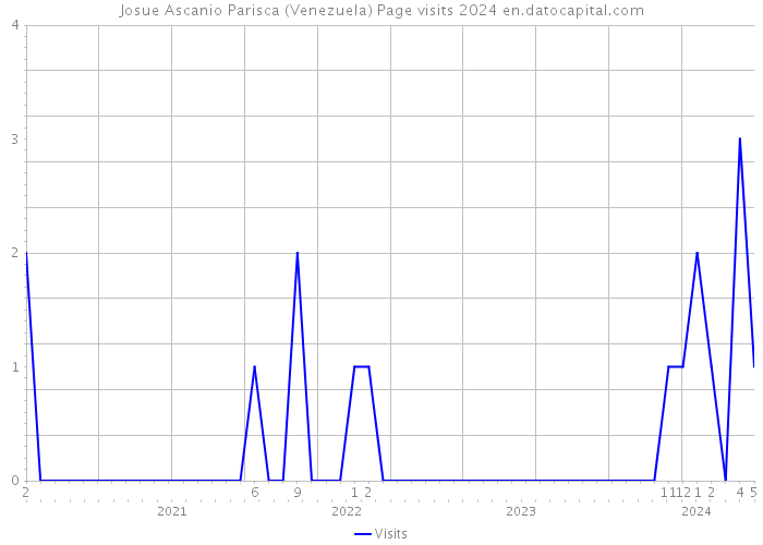 Josue Ascanio Parisca (Venezuela) Page visits 2024 