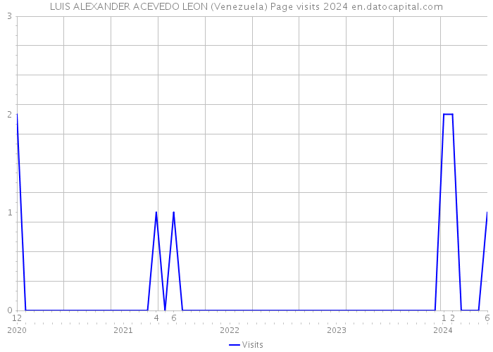 LUIS ALEXANDER ACEVEDO LEON (Venezuela) Page visits 2024 