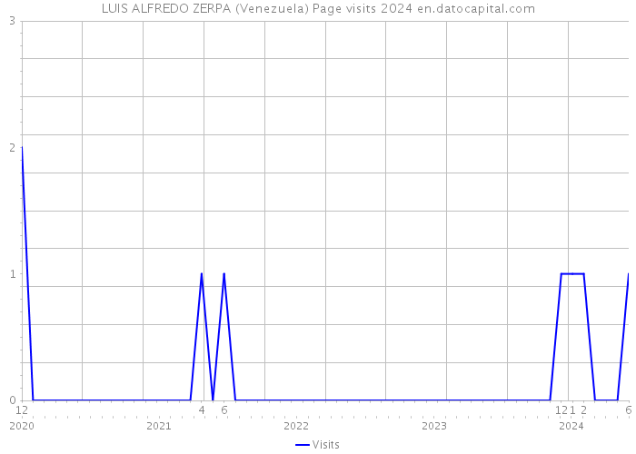 LUIS ALFREDO ZERPA (Venezuela) Page visits 2024 