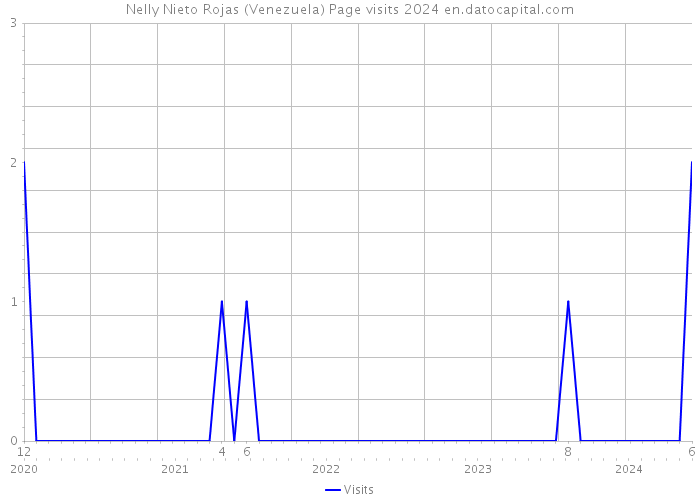 Nelly Nieto Rojas (Venezuela) Page visits 2024 