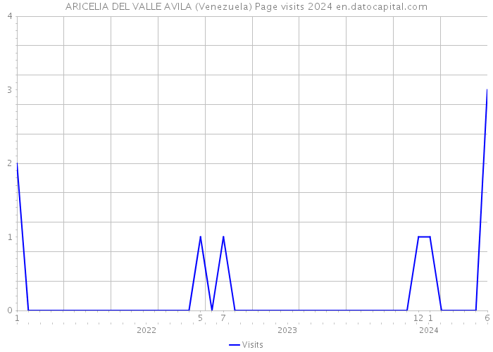 ARICELIA DEL VALLE AVILA (Venezuela) Page visits 2024 