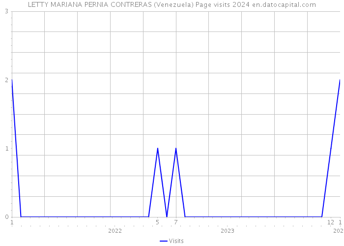 LETTY MARIANA PERNIA CONTRERAS (Venezuela) Page visits 2024 