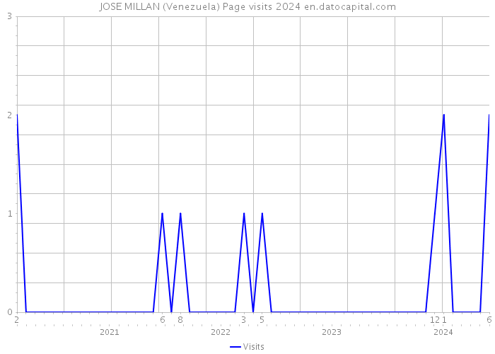 JOSE MILLAN (Venezuela) Page visits 2024 