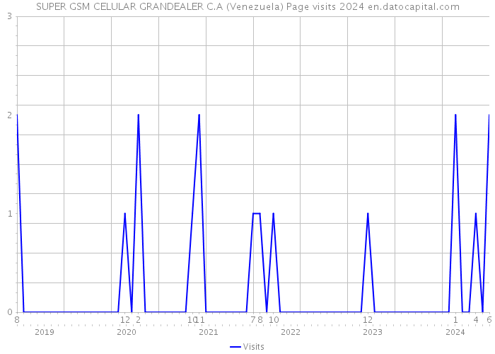 SUPER GSM CELULAR GRANDEALER C.A (Venezuela) Page visits 2024 