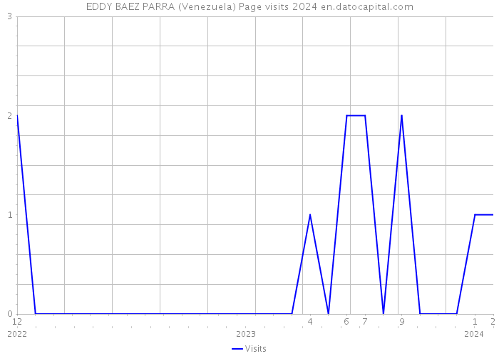 EDDY BAEZ PARRA (Venezuela) Page visits 2024 