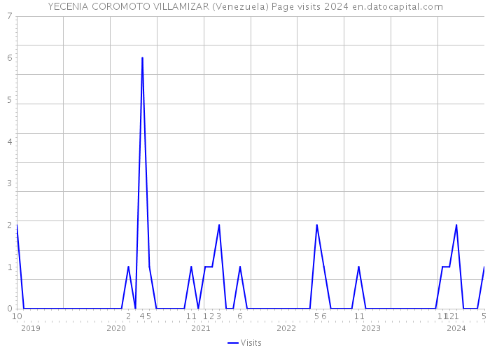 YECENIA COROMOTO VILLAMIZAR (Venezuela) Page visits 2024 