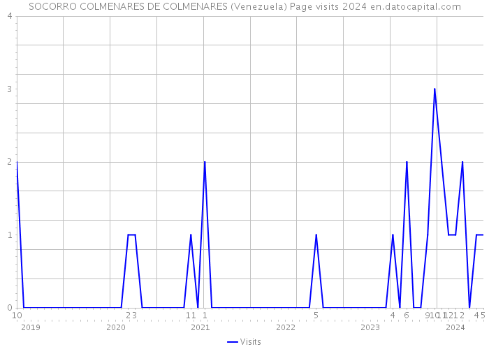 SOCORRO COLMENARES DE COLMENARES (Venezuela) Page visits 2024 