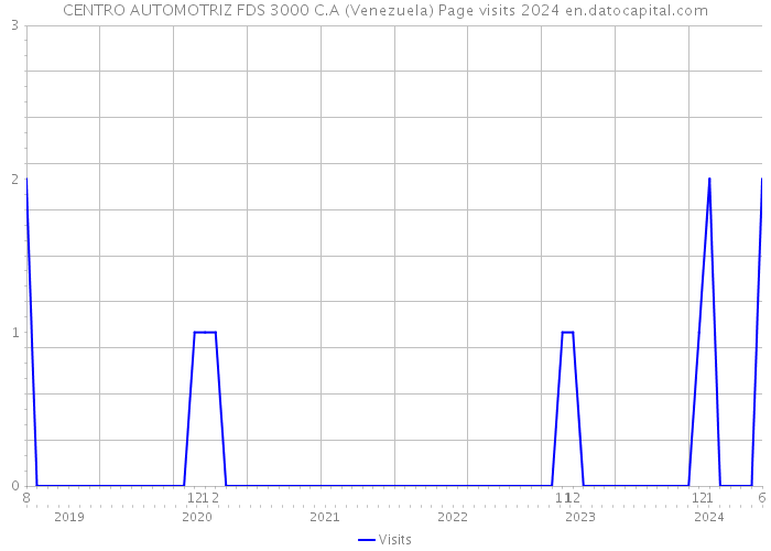CENTRO AUTOMOTRIZ FDS 3000 C.A (Venezuela) Page visits 2024 