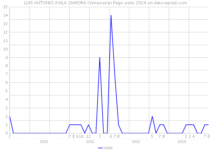 LUIS ANTONIO AVILA ZAMORA (Venezuela) Page visits 2024 