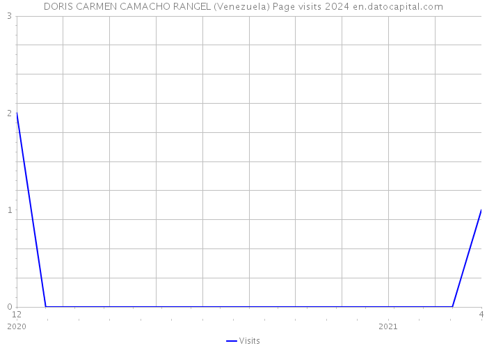 DORIS CARMEN CAMACHO RANGEL (Venezuela) Page visits 2024 