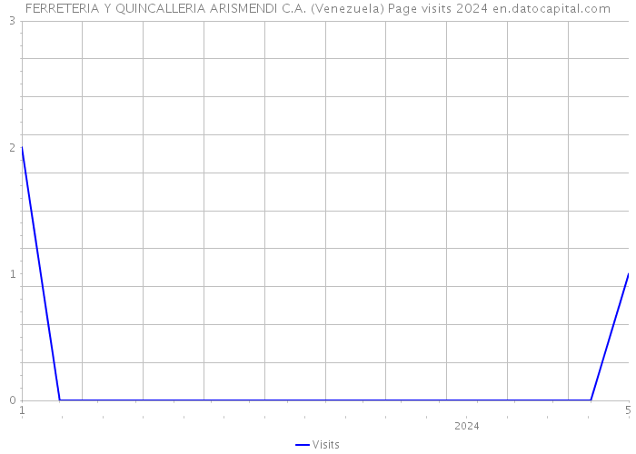 FERRETERIA Y QUINCALLERIA ARISMENDI C.A. (Venezuela) Page visits 2024 