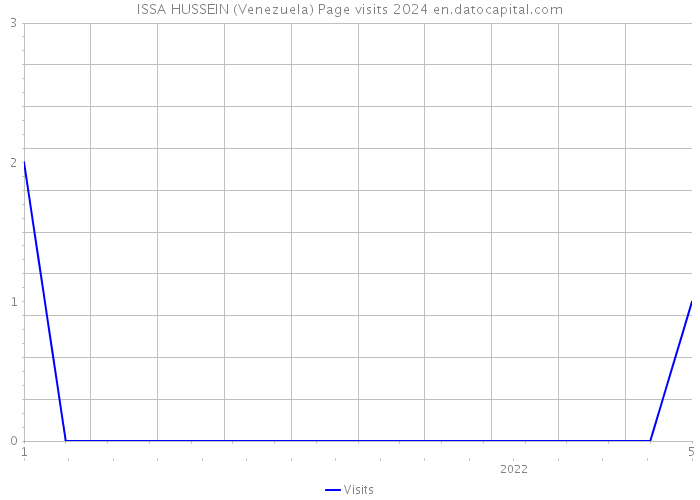 ISSA HUSSEIN (Venezuela) Page visits 2024 