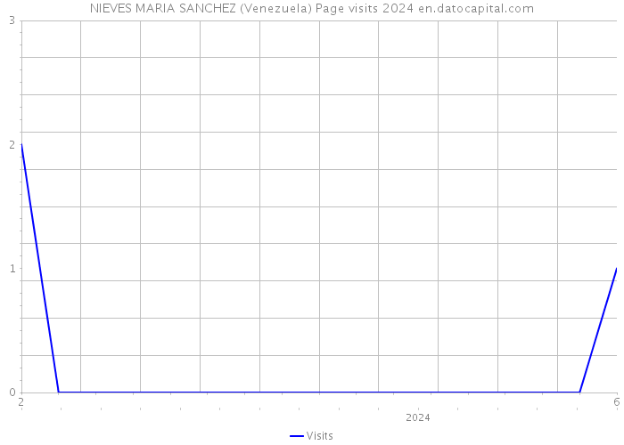 NIEVES MARIA SANCHEZ (Venezuela) Page visits 2024 