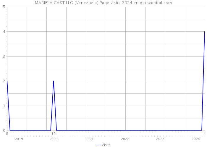 MARIELA CASTILLO (Venezuela) Page visits 2024 