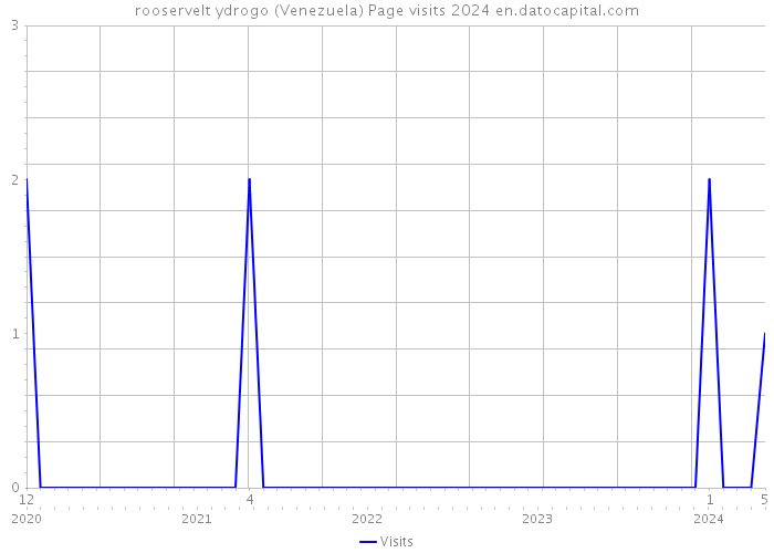 rooservelt ydrogo (Venezuela) Page visits 2024 