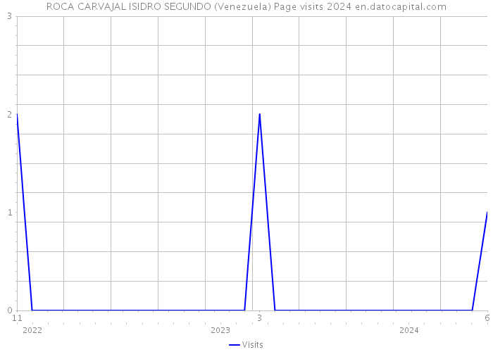 ROCA CARVAJAL ISIDRO SEGUNDO (Venezuela) Page visits 2024 