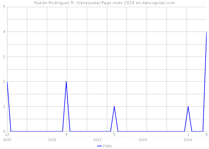Rubén Rodríguez R. (Venezuela) Page visits 2024 
