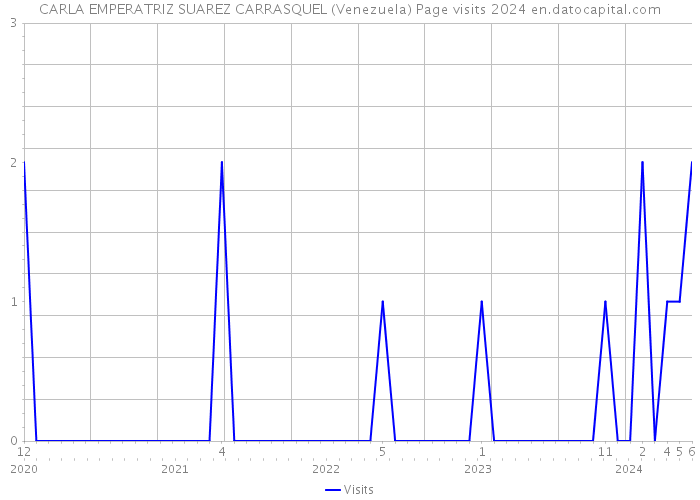 CARLA EMPERATRIZ SUAREZ CARRASQUEL (Venezuela) Page visits 2024 