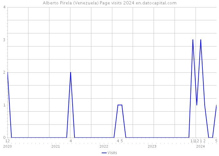 Alberto Pirela (Venezuela) Page visits 2024 