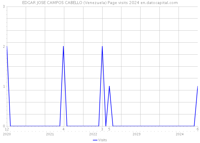 EDGAR JOSE CAMPOS CABELLO (Venezuela) Page visits 2024 