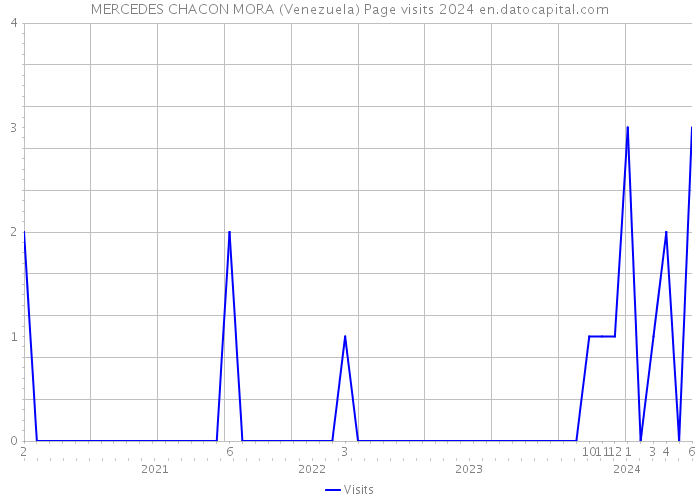 MERCEDES CHACON MORA (Venezuela) Page visits 2024 