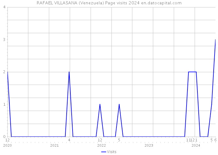 RAFAEL VILLASANA (Venezuela) Page visits 2024 