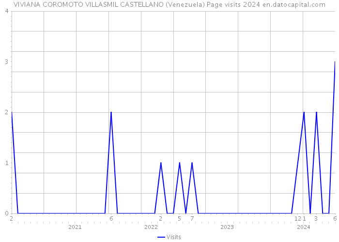 VIVIANA COROMOTO VILLASMIL CASTELLANO (Venezuela) Page visits 2024 