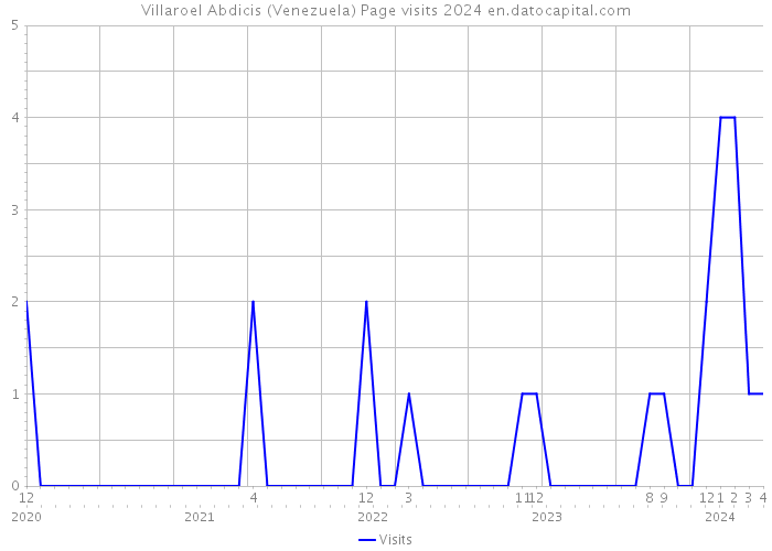 Villaroel Abdicis (Venezuela) Page visits 2024 