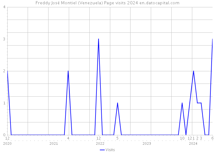 Freddy José Montiel (Venezuela) Page visits 2024 