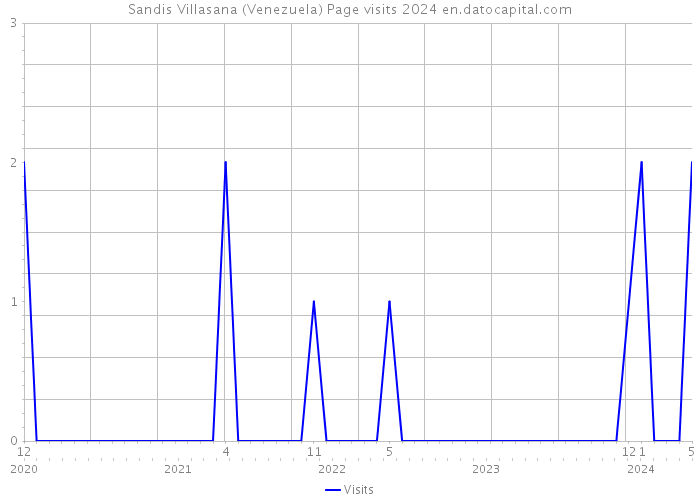 Sandis Villasana (Venezuela) Page visits 2024 