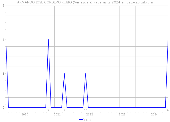ARMANDO JOSE CORDERO RUBIO (Venezuela) Page visits 2024 