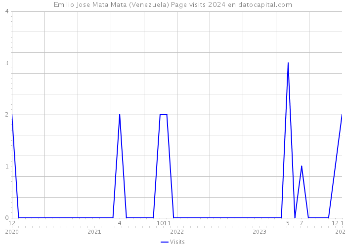 Emilio Jose Mata Mata (Venezuela) Page visits 2024 