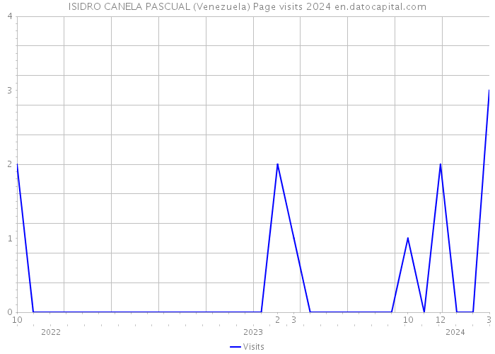 ISIDRO CANELA PASCUAL (Venezuela) Page visits 2024 