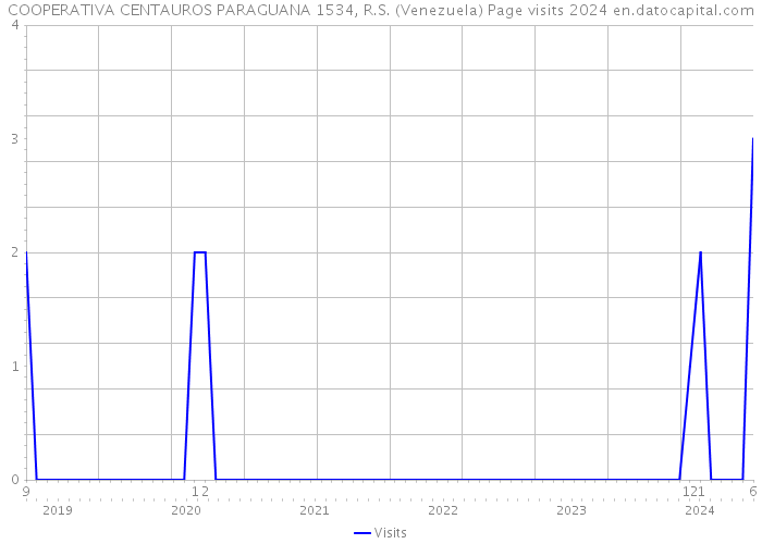COOPERATIVA CENTAUROS PARAGUANA 1534, R.S. (Venezuela) Page visits 2024 