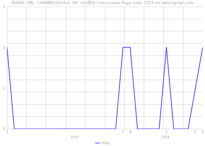 MARIA DEL CARMEN DAVILA DE VALERA (Venezuela) Page visits 2024 