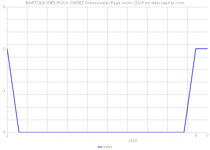 BARTOLA INES ROCA CHOEZ (Venezuela) Page visits 2024 