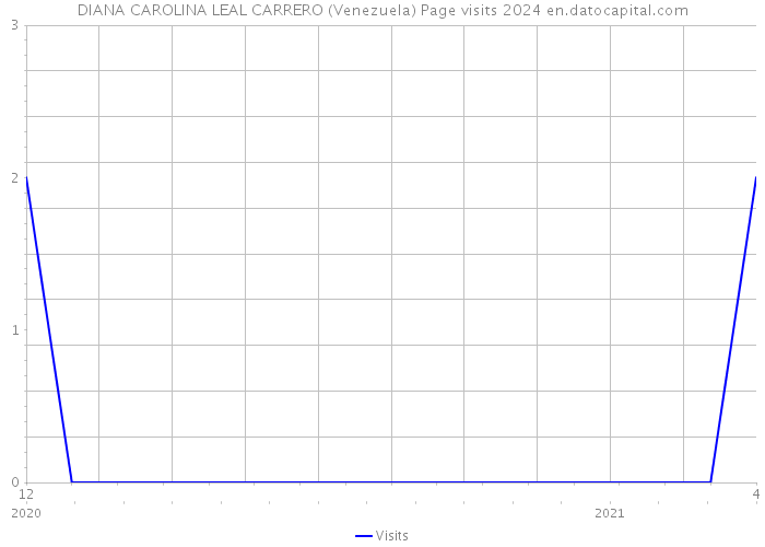 DIANA CAROLINA LEAL CARRERO (Venezuela) Page visits 2024 