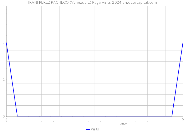 IRANI PEREZ PACHECO (Venezuela) Page visits 2024 