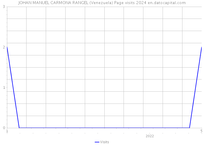 JOHAN MANUEL CARMONA RANGEL (Venezuela) Page visits 2024 