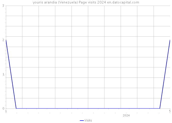 youris arandia (Venezuela) Page visits 2024 