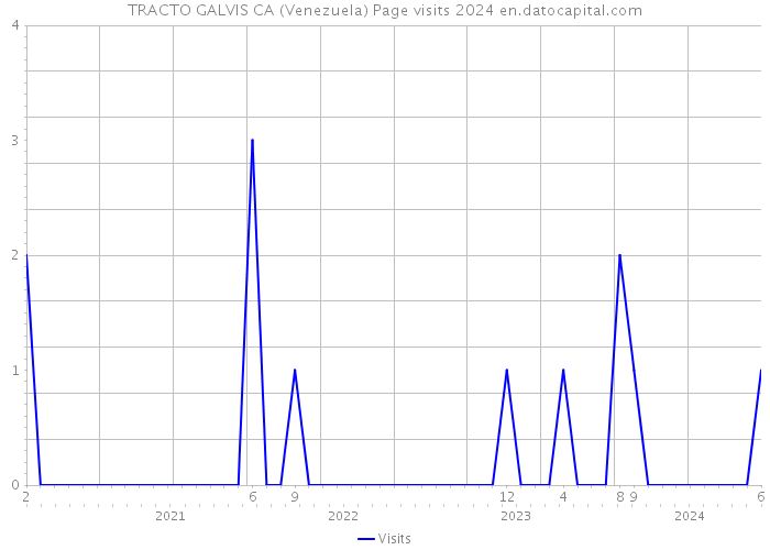 TRACTO GALVIS CA (Venezuela) Page visits 2024 