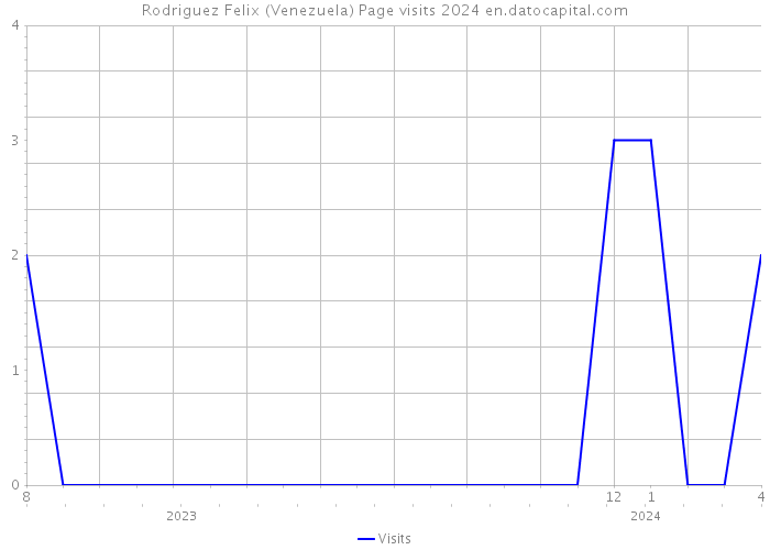 Rodriguez Felix (Venezuela) Page visits 2024 