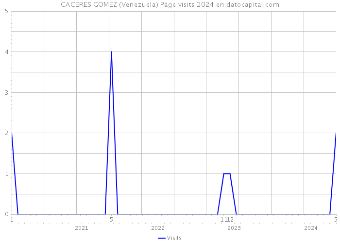 CACERES GOMEZ (Venezuela) Page visits 2024 